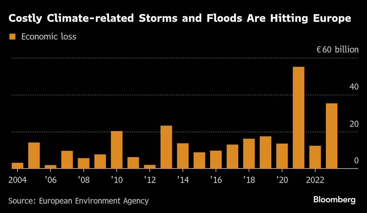 Europe’s Winter Storms Will Get Worse as Emissions Rise, Study Says
