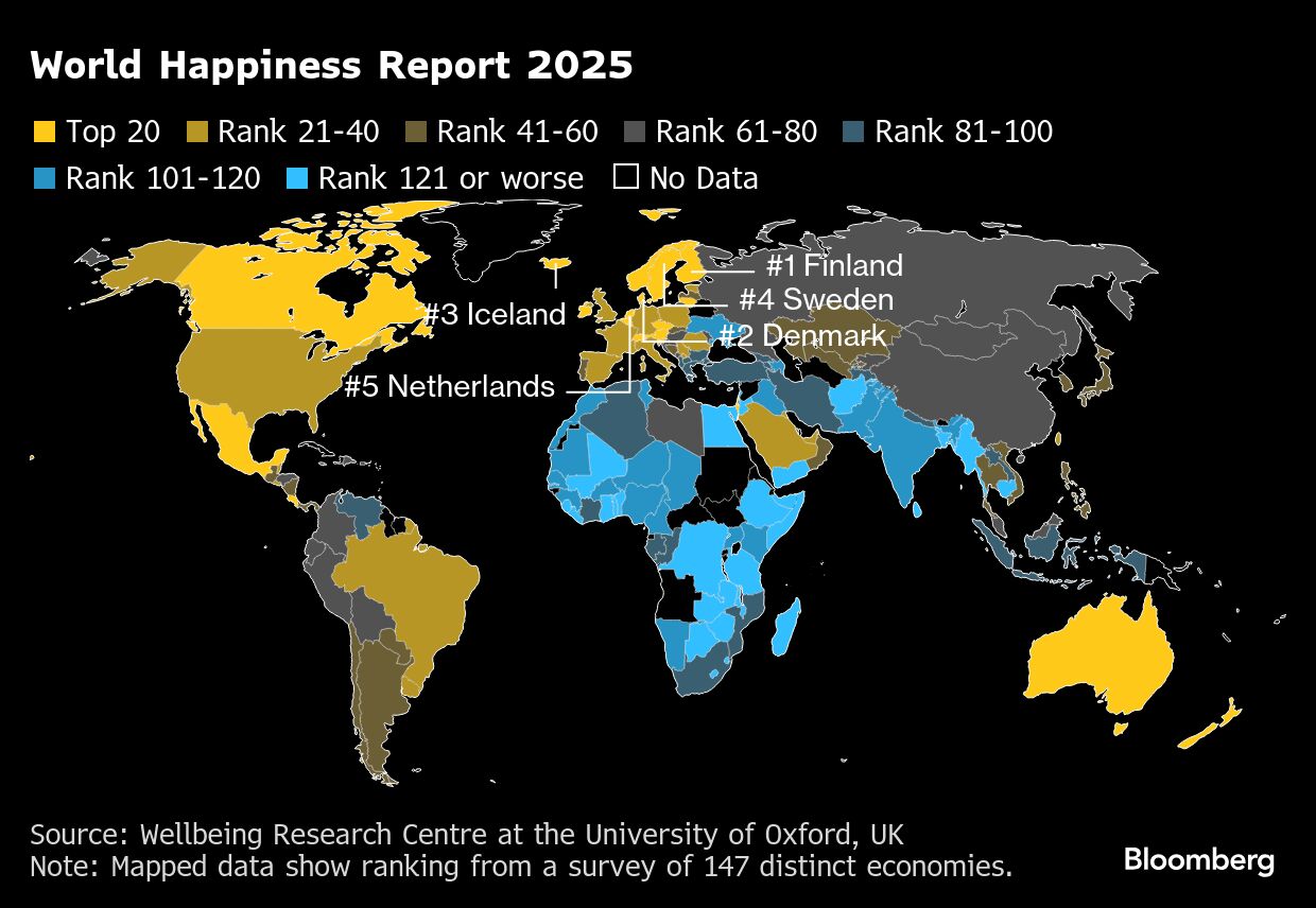 Finland Ranks World’s Happiest Again With US At Worst-Ever Level