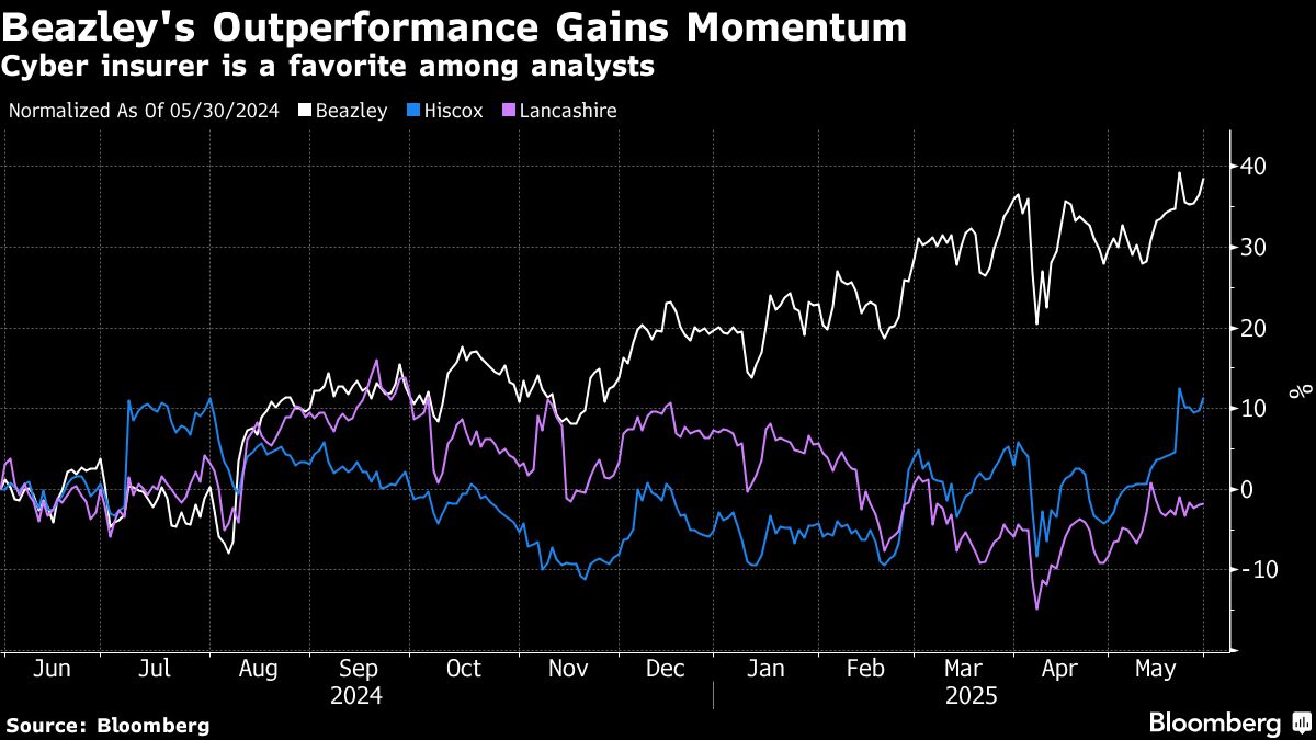 Lloyd’s Insurer Beazley Gains New Bull to Bolster Unique Status